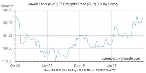 100kd to philippine peso|100 KWD/PHP .